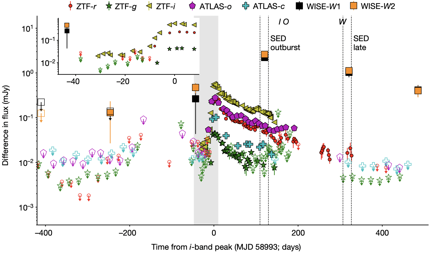 Multi-color light curve of ZTF SLRN-2020